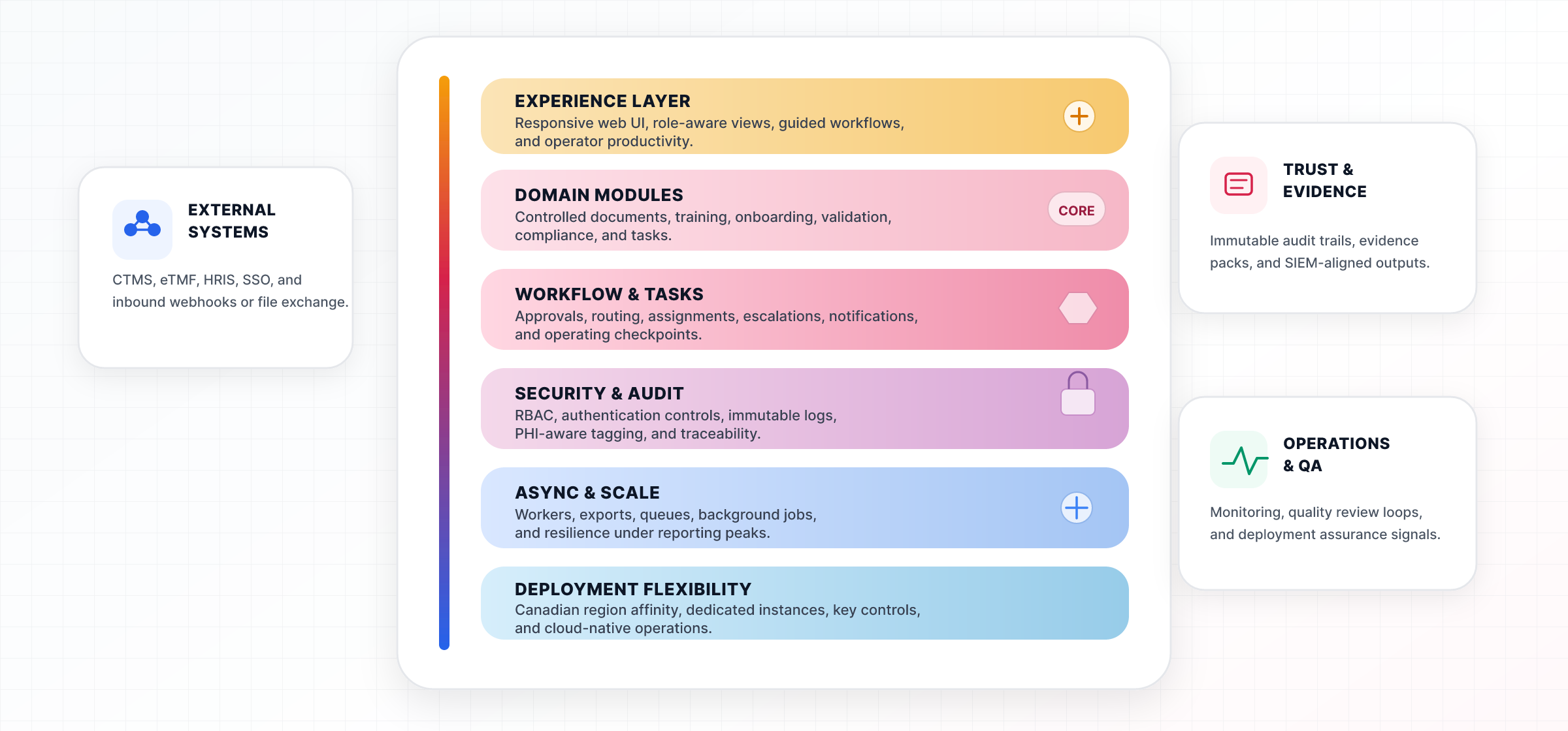 Layered MAESTRO ECMS architecture showing external systems feeding a six-layer platform stack: experience layer, domain modules, workflow and tasks, security and audit, async and scale, and deployment flexibility; trust and evidence plus operations and QA appear on the right.